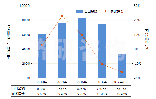 2013-2017年6月中國其他“智能卡”(HS85235290)出口總額及增速統(tǒng)計